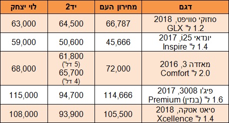 מחירון העם מול מחירון יד2 ומחירון לוי יצחק